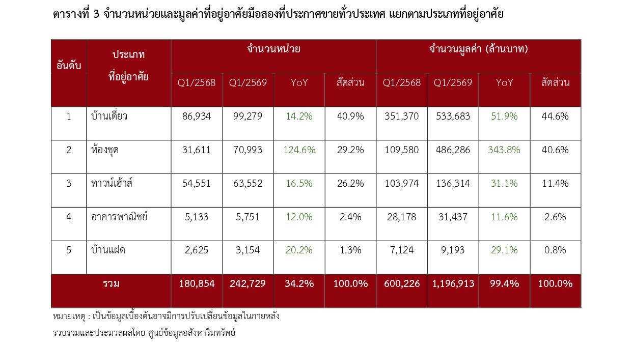 ตารางที่ 3