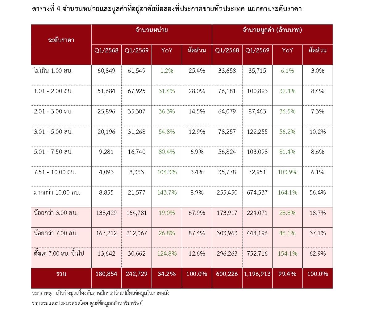 ตารางที่ 4