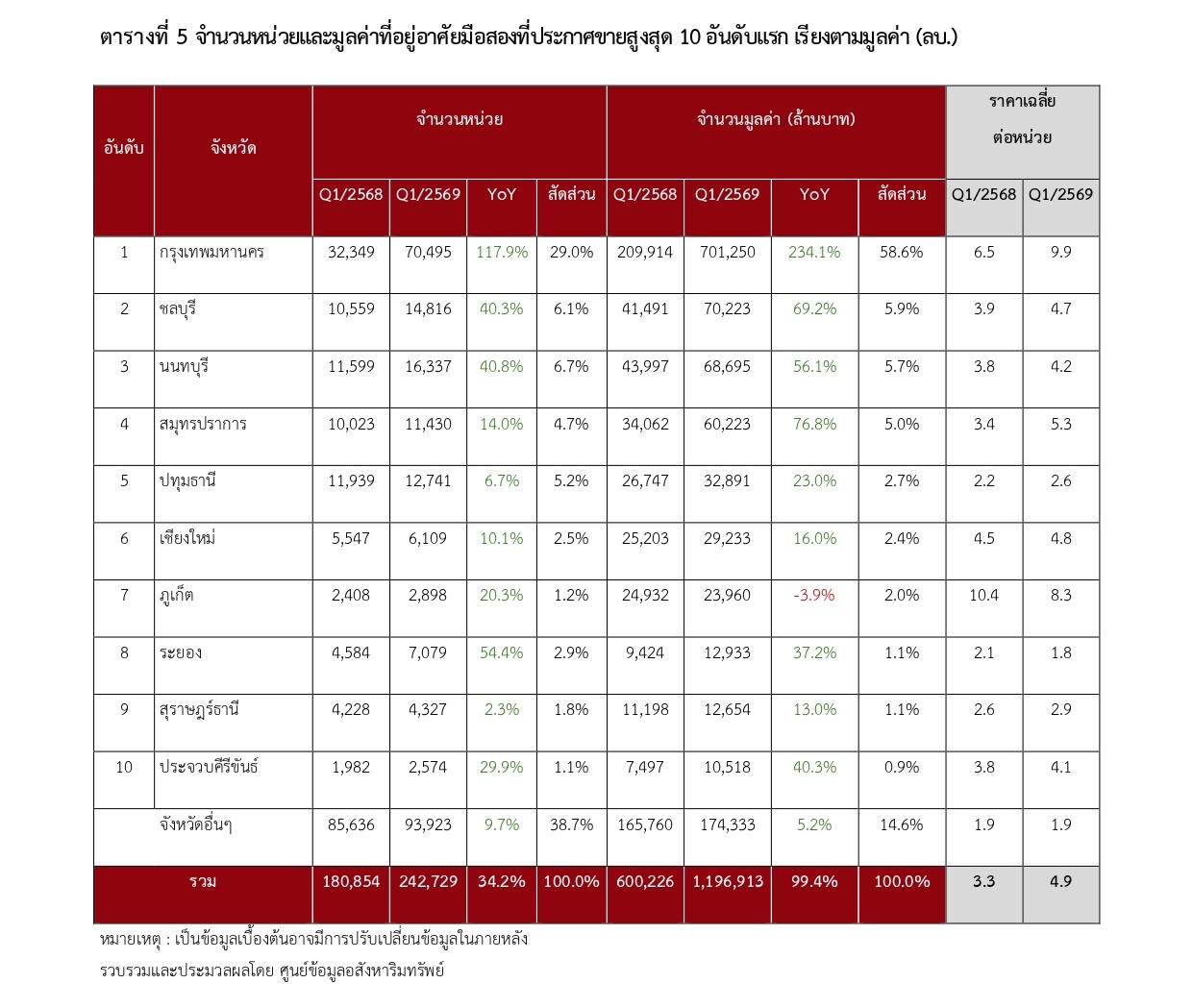 ตารางที่ 5