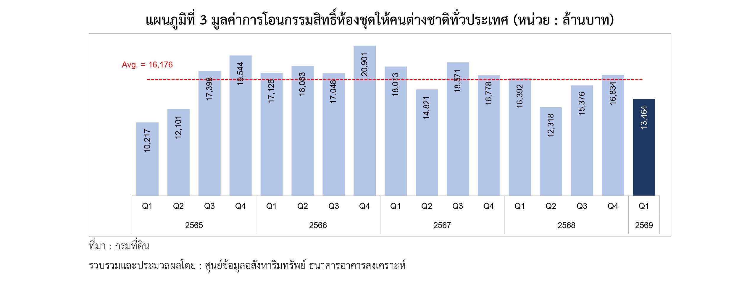 แผนภูมิที่ 3