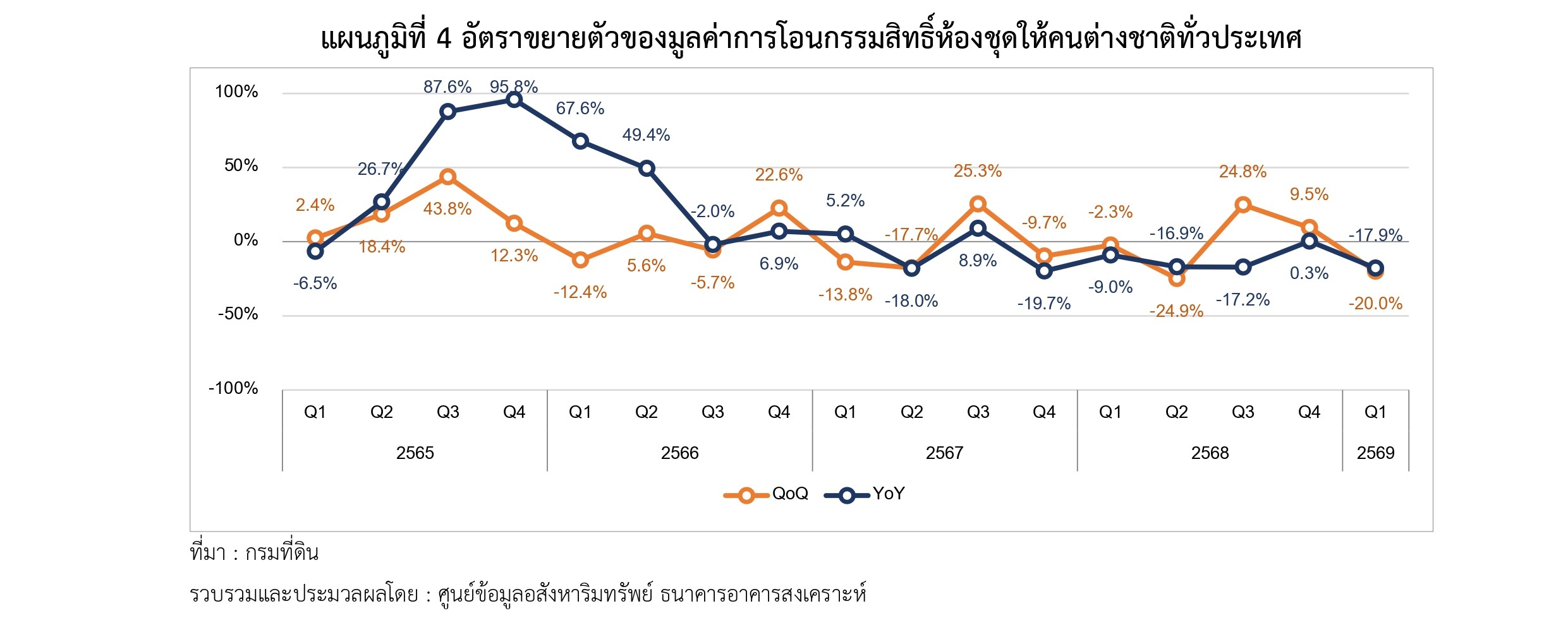 แผนภูมิที่ 4