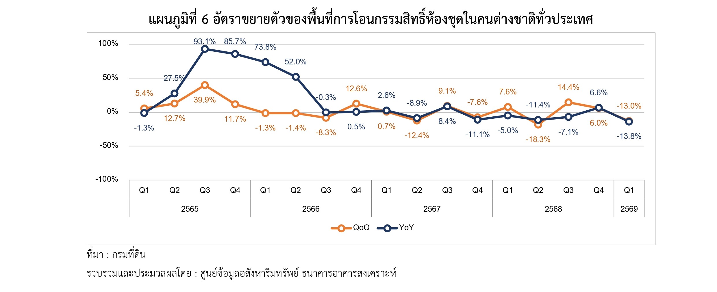 แผนภูมิที่ 6