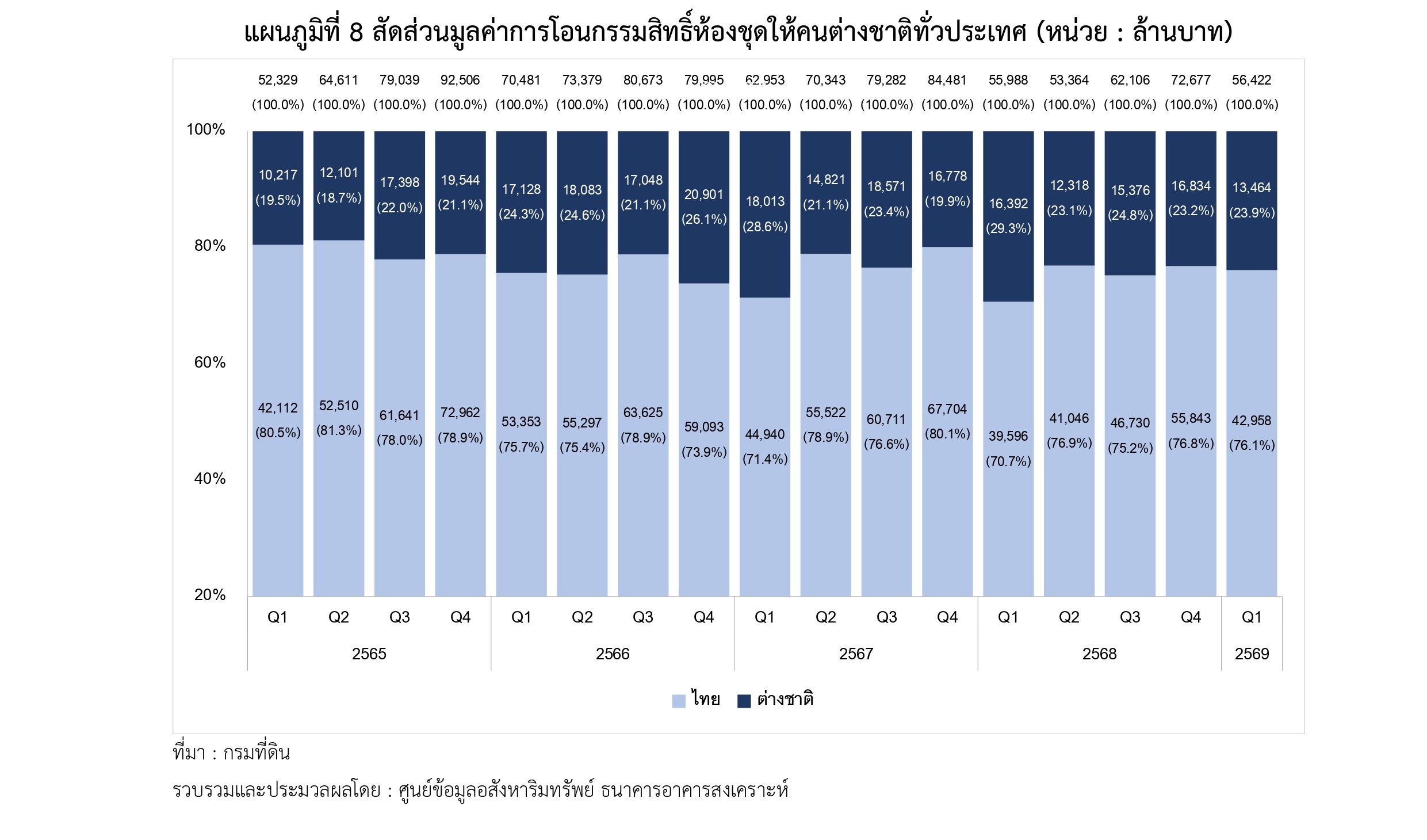 แผนภูมิที่ 8