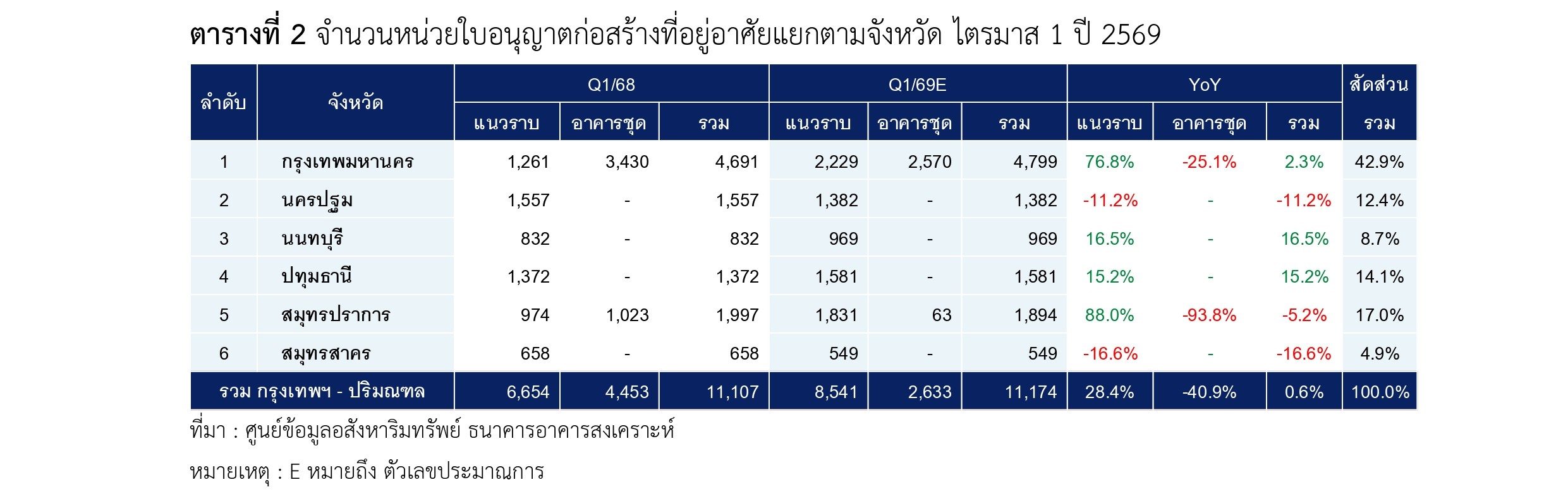 ตารางที่ 2