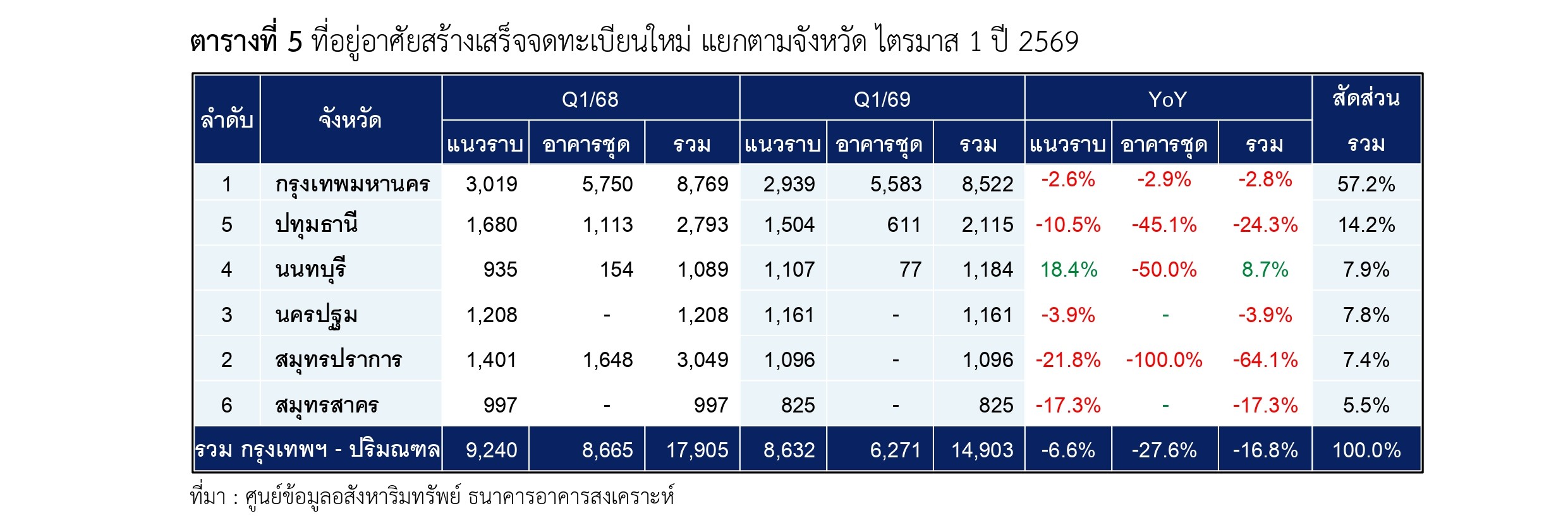ตารางที่ 5