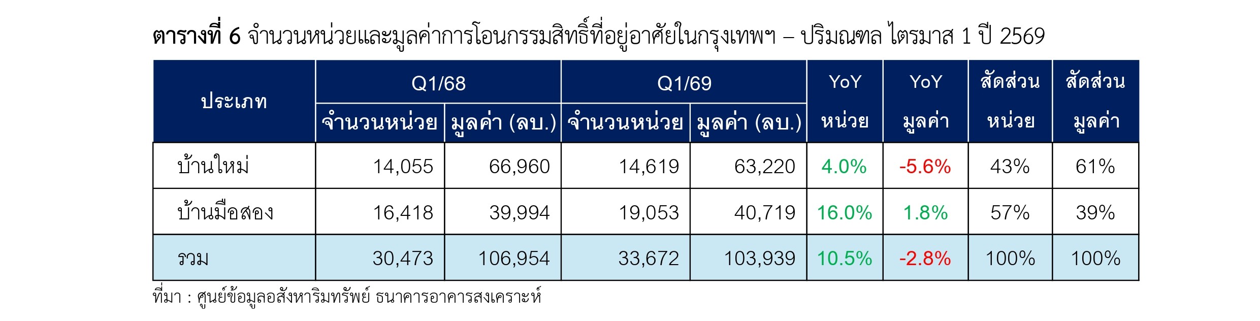 ตารางที่ 6