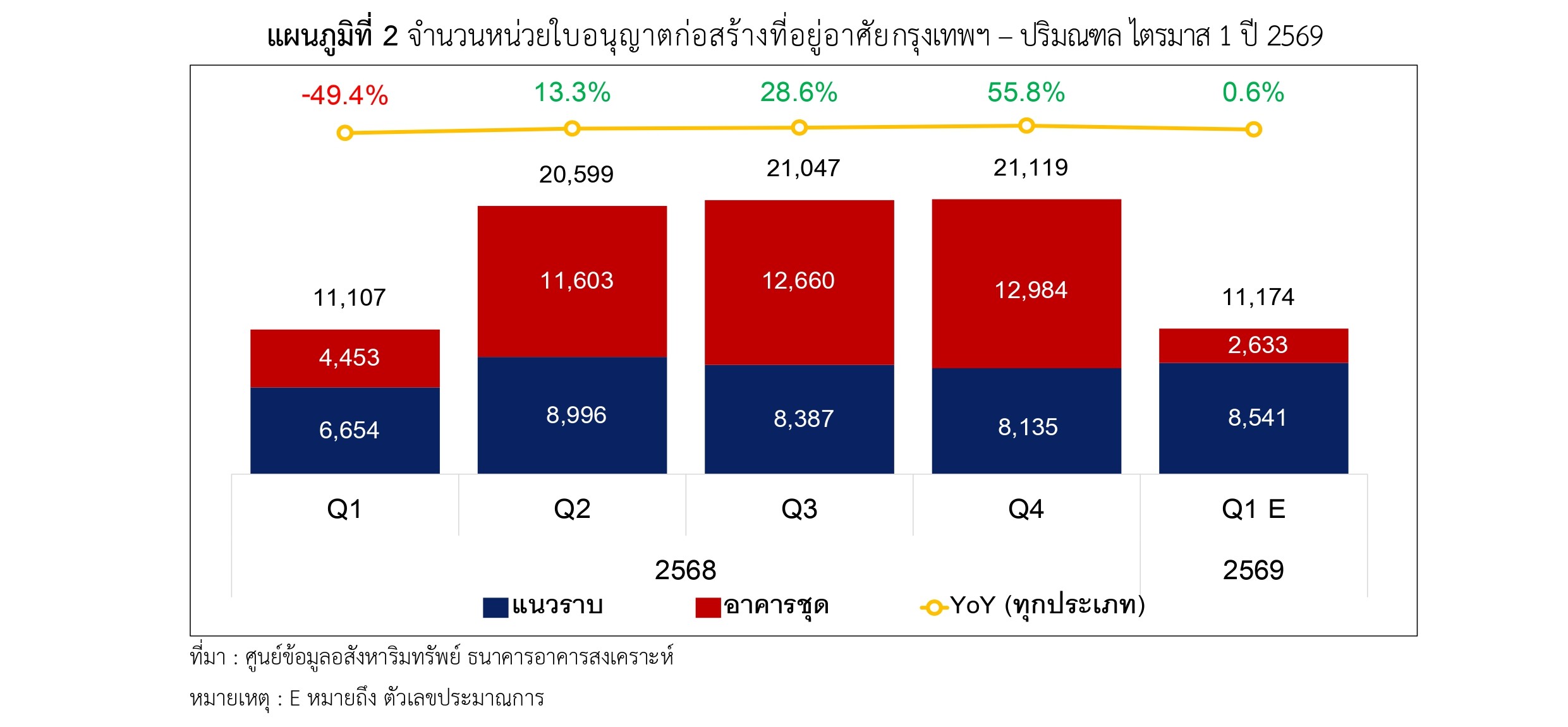แผนภูมิที่ 2