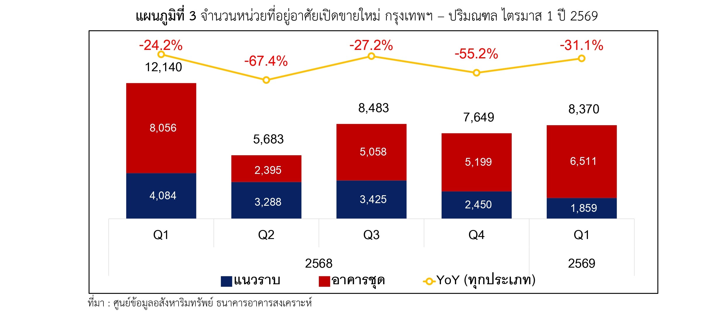 แผนภูมิที่ 3