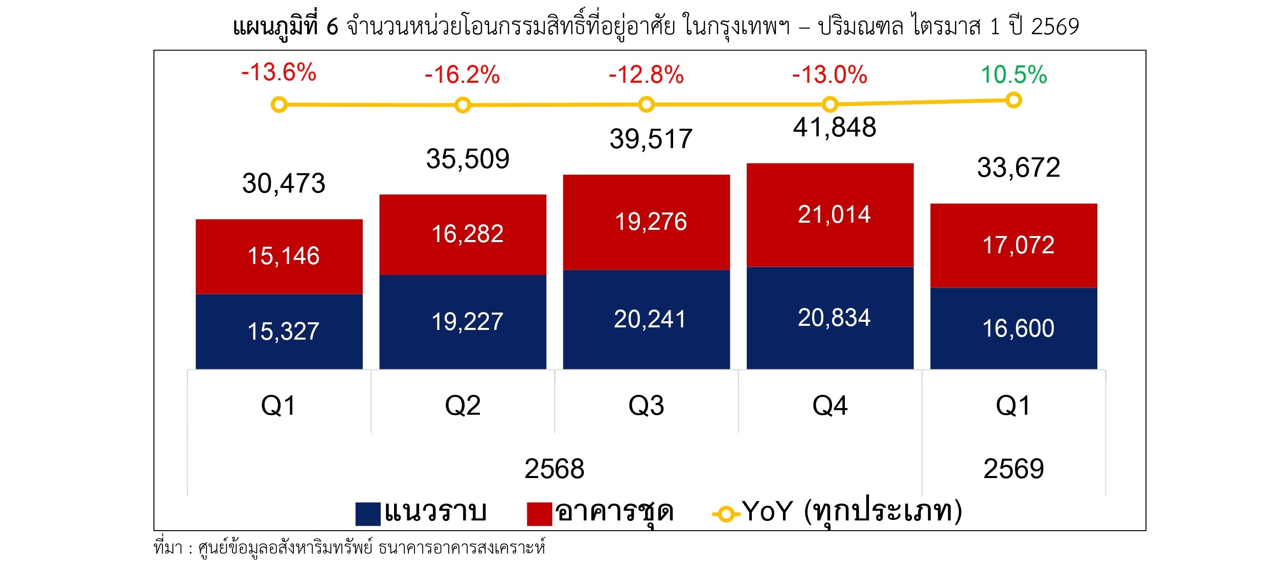 แผนภูมิที่ 6