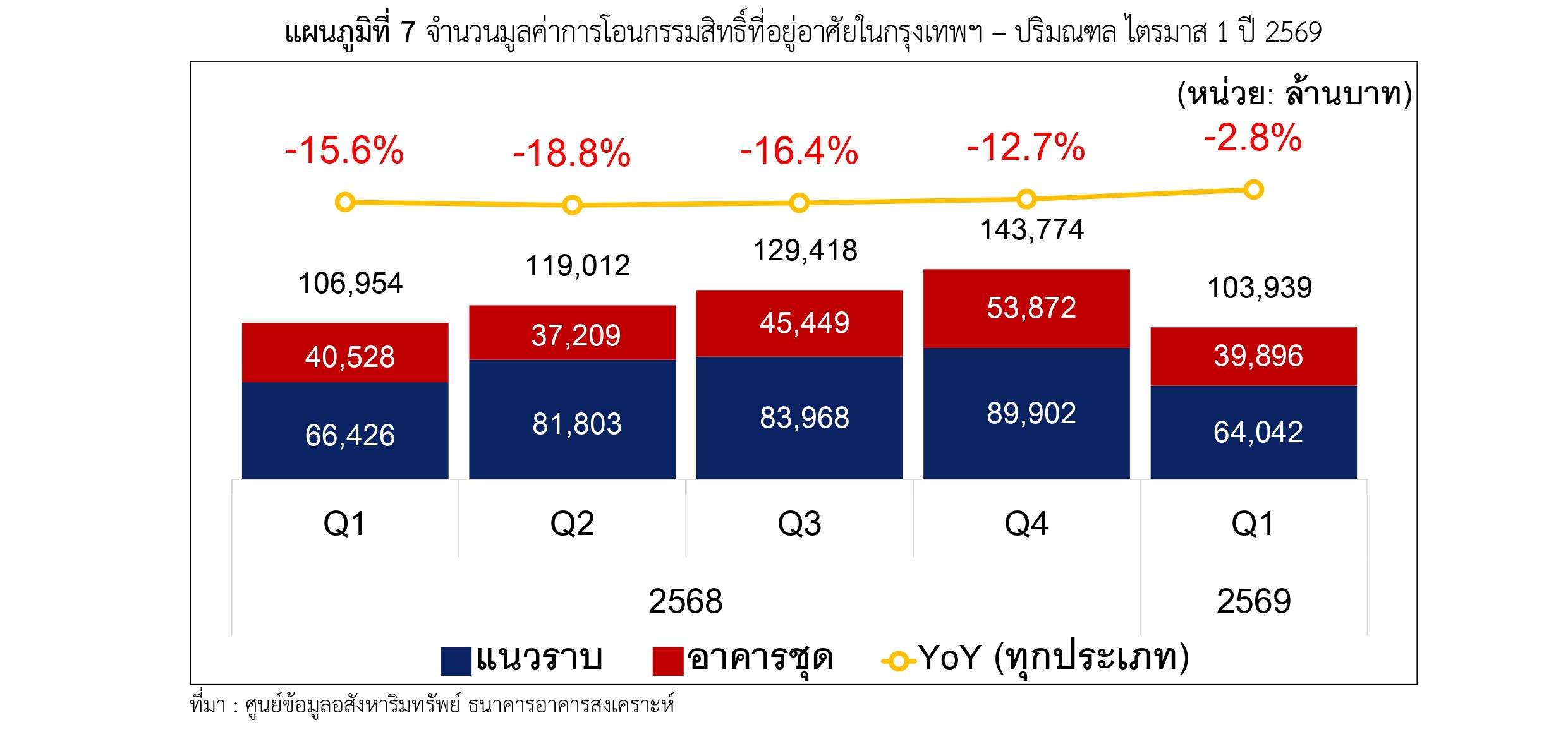 แผนภูมิที่ 7