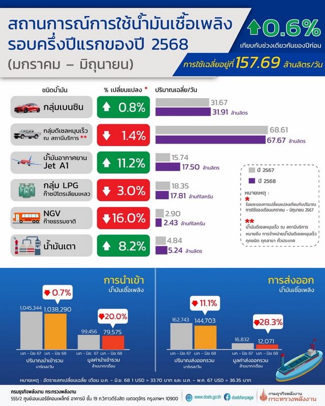 สถานการณ์การใช้น้ำมันเชื้อเพลิง รอบ 6 เดือน (มกราคม - มิถุนายน) 2568