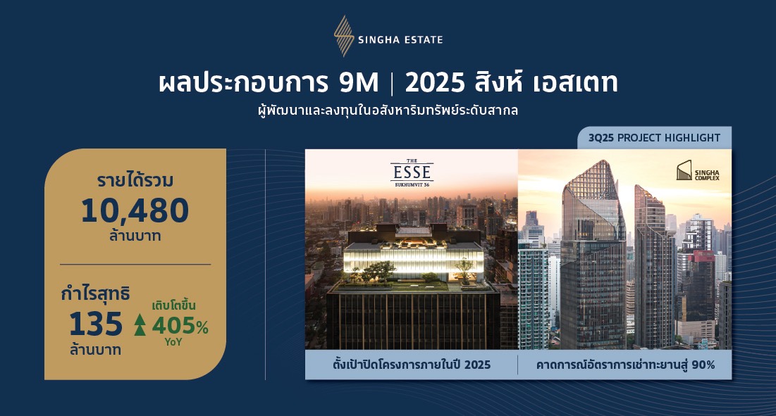 “สิงห์ เอสเตท”รายงานผลกำไรจากการดำเนินงานรอบ 9 เดือนแรก ปี‘68 โตต่อเนื่องยืนยันศักยภาพความมั่นคงจากฐานรายได้ประจำ หนุนกำไรเติบโตตามคาด