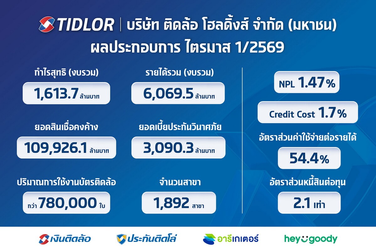 “TIDLOR” ฟอร์มแกร่งต่อเนื่อง โชว์กำไร Q1/69 นิวไฮ 1,613.7 ล้านบาท โต 34.7% (YoY) ด้านคุณภาพสินทรัพย์ดีขึ้น คุม NPL ต่ำเหลือ 1.47% ประกัน-สินเชื่อ เติบโตอย่างมีคุณภาพ