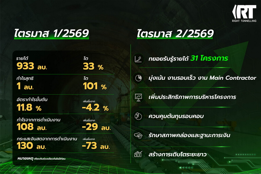 “RT” เผย Q1/69 รายได้ 933 ลบ. กำไรโต 101% โฟกัสงานรอบเร็ว - Main Contractor