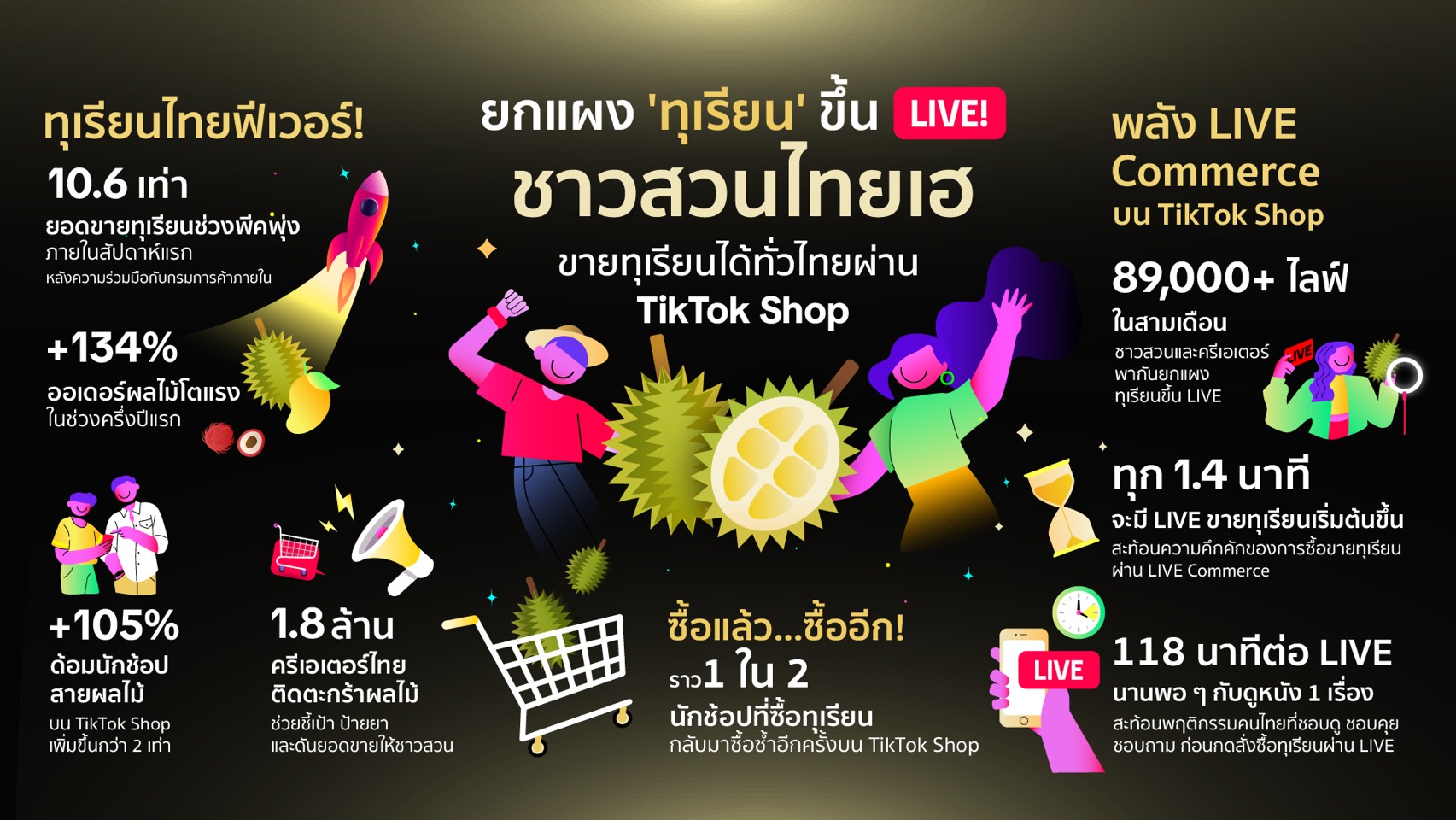 “TikTok” แท็กทีมกรมการค้าภายในปั้นโมเดลความสำเร็จช่วงพีคซีซั่นเสิร์ฟทุเรียนตะวันออกถึงมือผู้บริโภคทั่วประเทศ