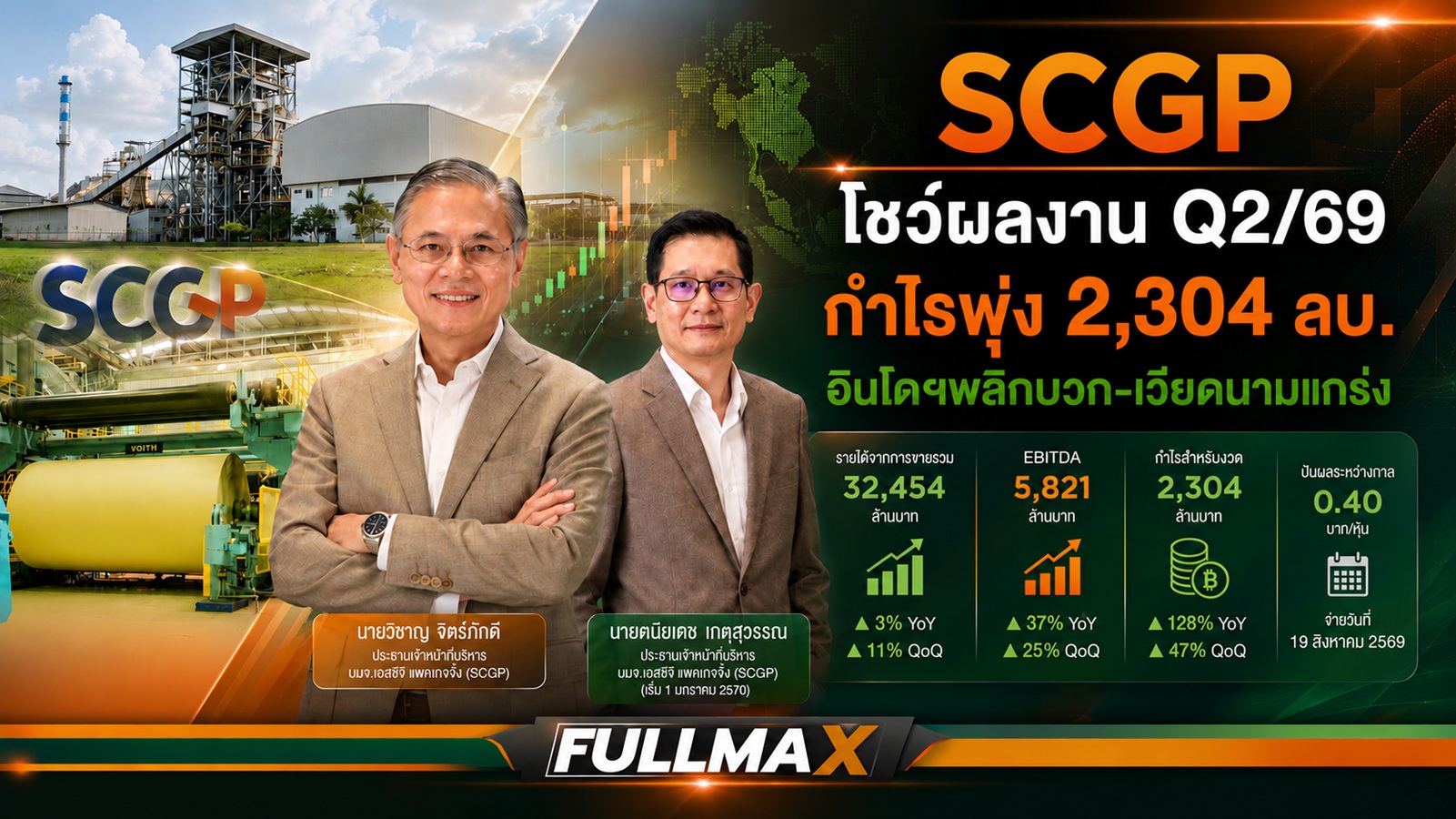 “SCGP”สู้ศึกต้นทุนผันผวน Q2/69 กำไรโตระเบิด 128% ลุยไม่ถอย! พลิกฟื้นอินโดฯ-เวียดนามแกร่ง จ่ายปันผลระหว่างกาล 0.40 บาท/หุ้น รุกลงทุนเสริมพอร์ตโซลูชันครบวงจร