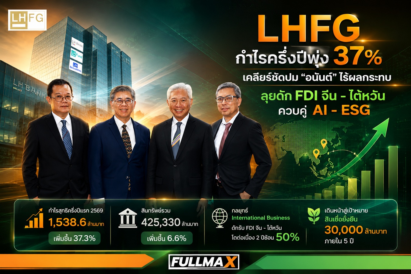 LHFG ผงาดครึ่งปีแรก’69 กำไรพุ่ง 37% สางปม "อนันต์ อัศวโภคิน" ยันไร้ผลกระทบ-เดินหน้าลุยไฟศก.โลก ชูทัพจีน-ไต้หวันดันสินเชื่อ FDI โตแรง 50% ครึ่งปีหลังยกระดับบริการดิจิทัล และ AI ขับเคลื่อนการเงินเพื่อความยั่งยืน