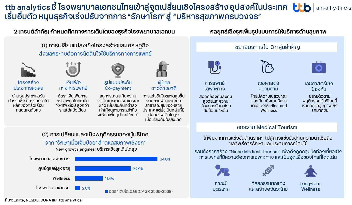 “ttb analytics” ชี้ โรงพยาบาลเอกชนไทยเข้าสู่จุดเปลี่ยนเชิงโครงสร้าง อุปสงค์ในประเทศเริ่มอิ่มตัว หนุนธุรกิจเร่งปรับจากการ “รักษาโรค” สู่ “บริหารสุขภาพครบวงจร”