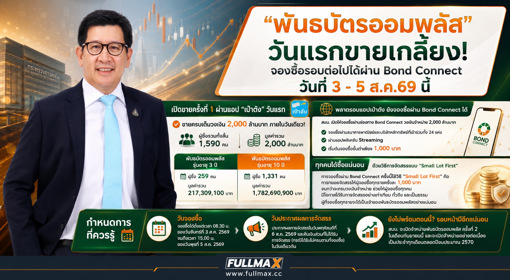 "พันธบัตรออมพลัส" วันแรกขายเกลี้ยง! จองซื้อรอบต่อไปได้ผ่าน Bond Connect วันที่ 3 - 5 ส.ค.69 นี้