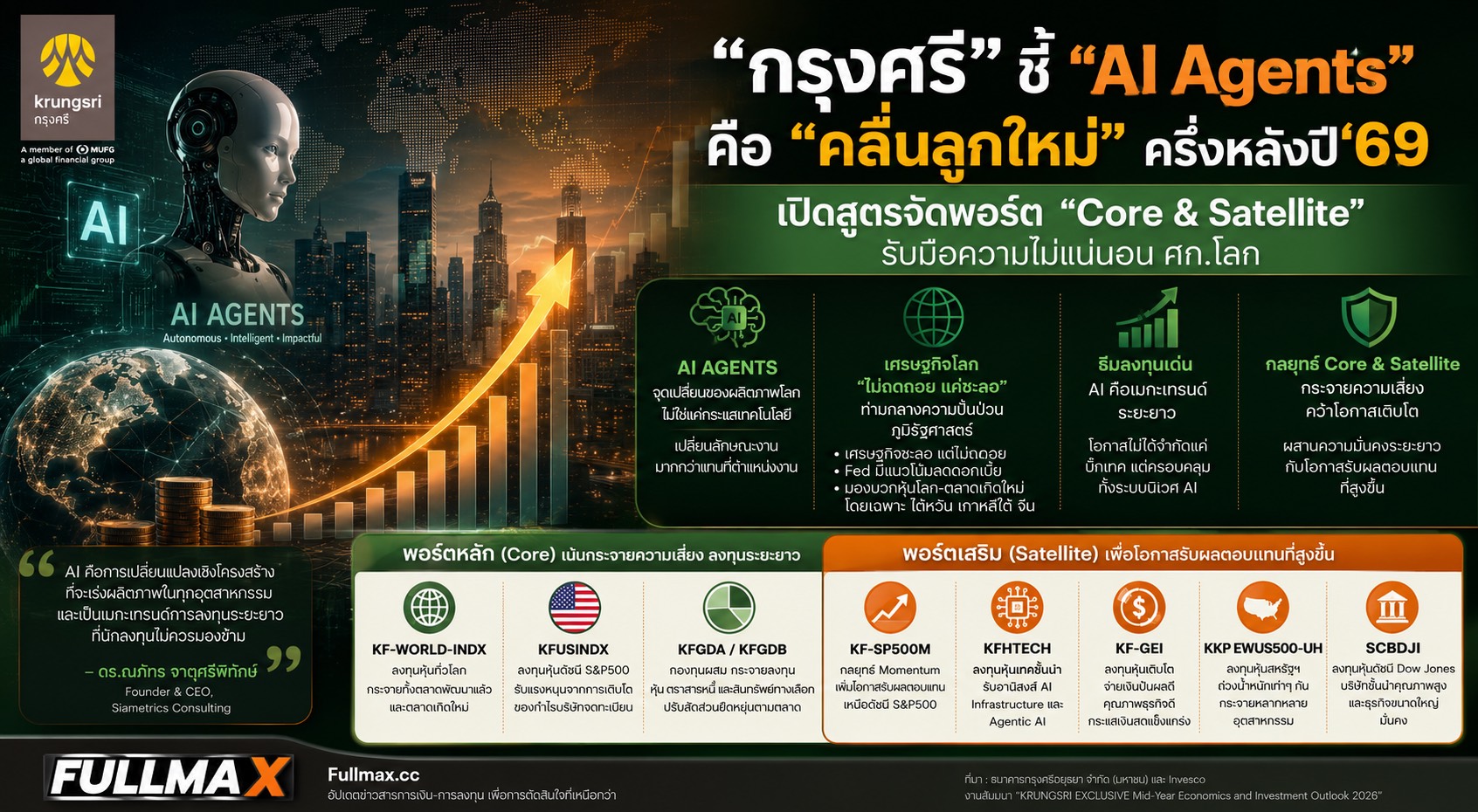 “กรุงศรี” ชี้ "AI Agents" คือ “คลื่นลูกใหม่” เผยทิศทางลงทุนครึ่งหลังปี 2569 เปิดสูตรจัดพอร์ต “Core & Satellite”รับมือความไม่แน่นอนเศรษฐกิจโลก