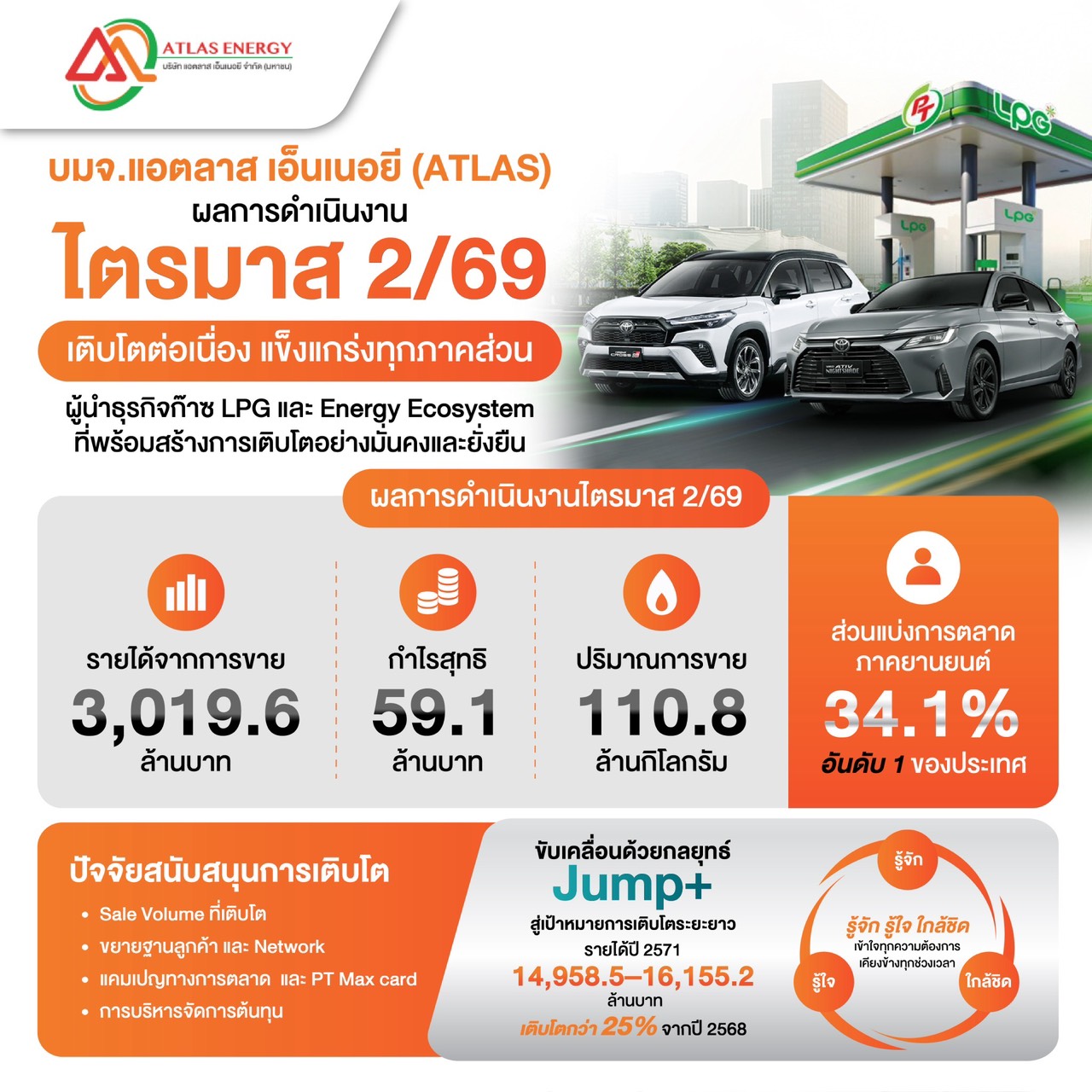 “ATLAS” สุดยอด! Q2/69 โชว์กำไร 59.1 ลบ. รายได้พุ่ง 5.8% อานิสงส์ยอดขาย LPG เติบโตทุกมิติ ลุยเปิดสถานี LPG - Gas shop ดันผลงานปีนี้สดใส