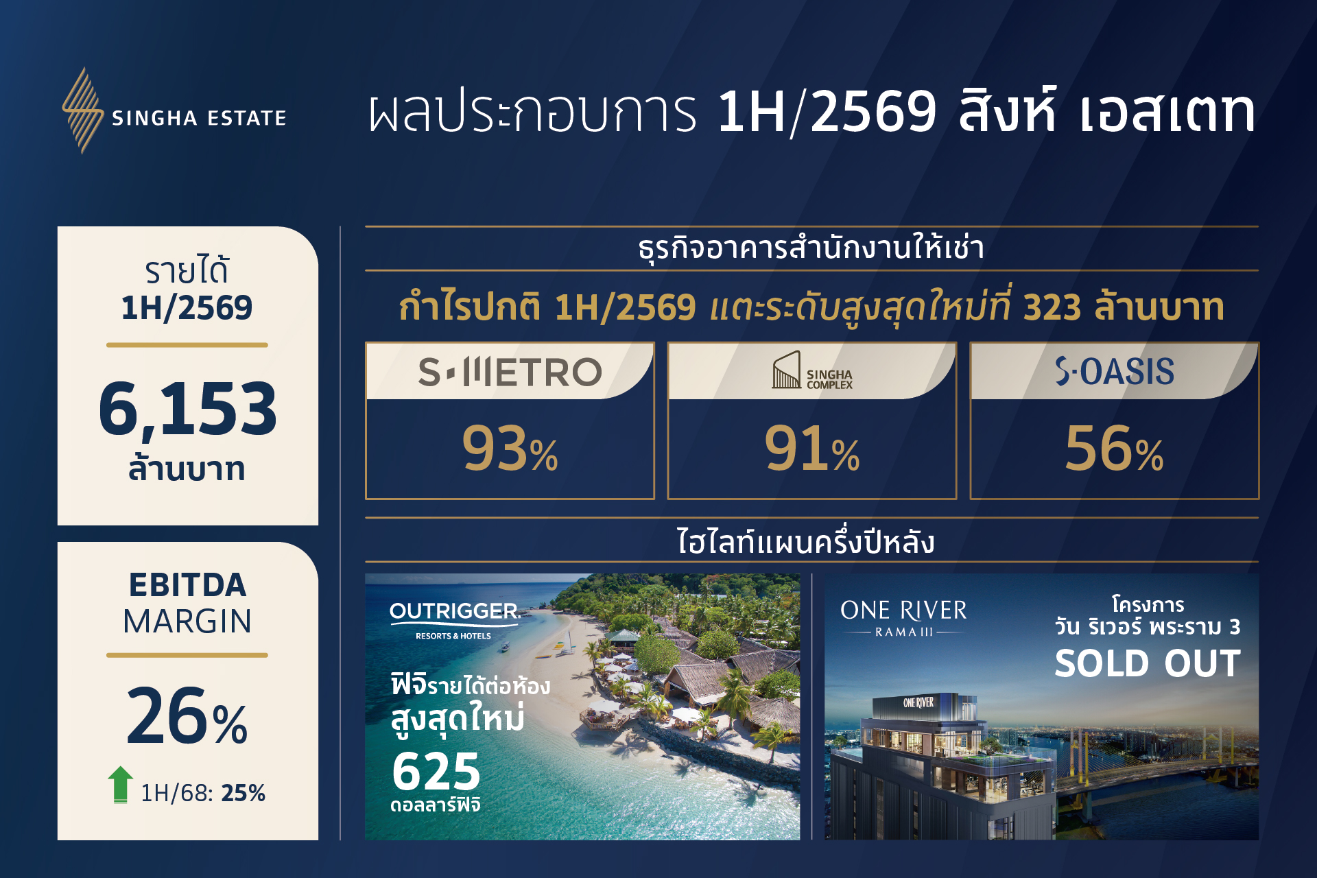 “สิงห์ เอสเตท (S)” โชว์ผลงานครึ่งปีแรกแกร่ง รายได้แตะ 6.1 พันล้าน ออฟฟิศทำกำไรนิวไฮ พร้อมปิดขาย "วัน ริเวอร์ พระราม 3" ชูพอร์ตสมดุล