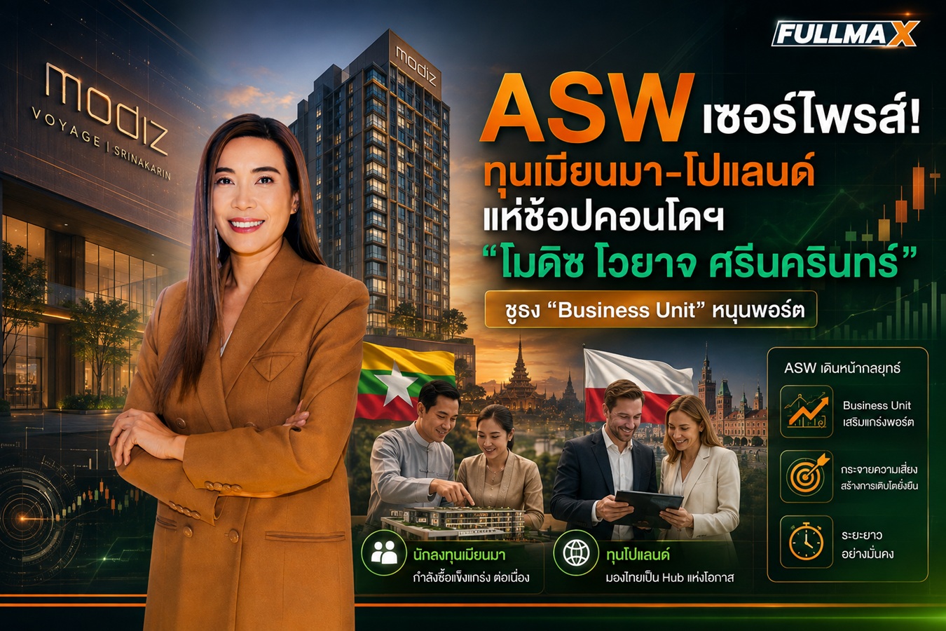 ASW ยิ้มแก้มปริ คอนโด “โมดิซ โวยาจ ศรีนครินทร์”กวาดยอดขายทะลุ 60% ชูธง "Business Unit" ดึงทุน “เมียนมา-โปแลนด์”หนุนพอร์ต พร้อมจับมือ ธอส. ส่งแคมเปญแก้วิกฤติแบงก์เข้ม-หนี้ครัวเรือน 30% เดินหน้าดันเป้าโอนปี’69 ทะลุ 2.6 หมื่นล้าน