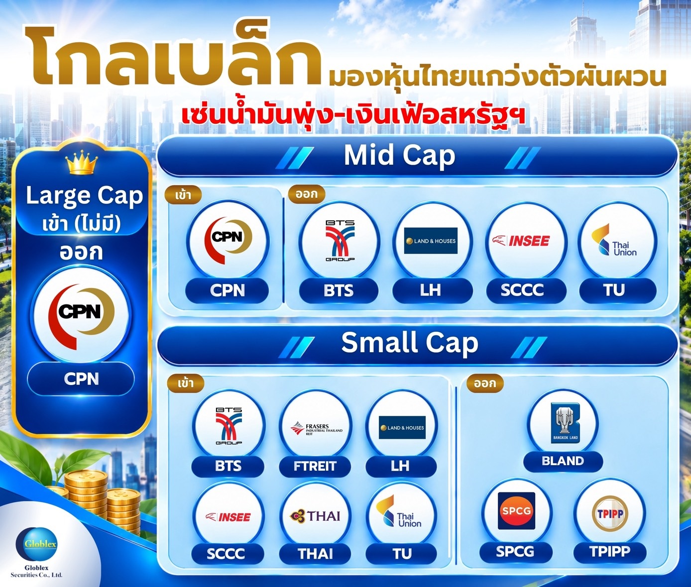 “โกลเบล็ก” มองหุ้นไทยแกว่งตัวผันผวน เซ่นน้ำมันพุ่ง-เงินเฟ้อสหรัฐฯ แนะสแกนหุ้น FTSE Rebalance