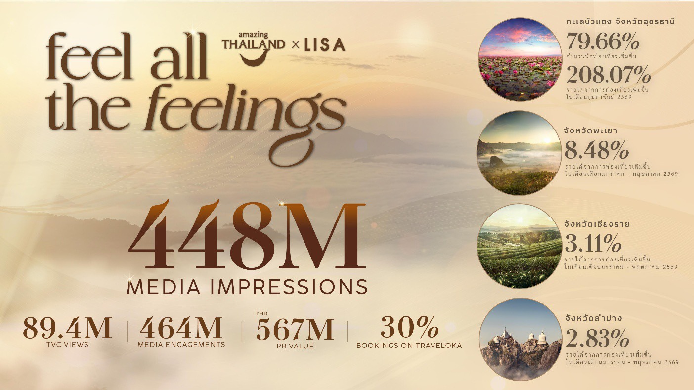 “ททท.” ฉลองความสำเร็จ Amazing Thailand Ambassador สู่ปรากฏการณ์ไวรัล “Feel All the feelings” สร้างการรับรู้ทะลุ 448 ล้านครั้ง