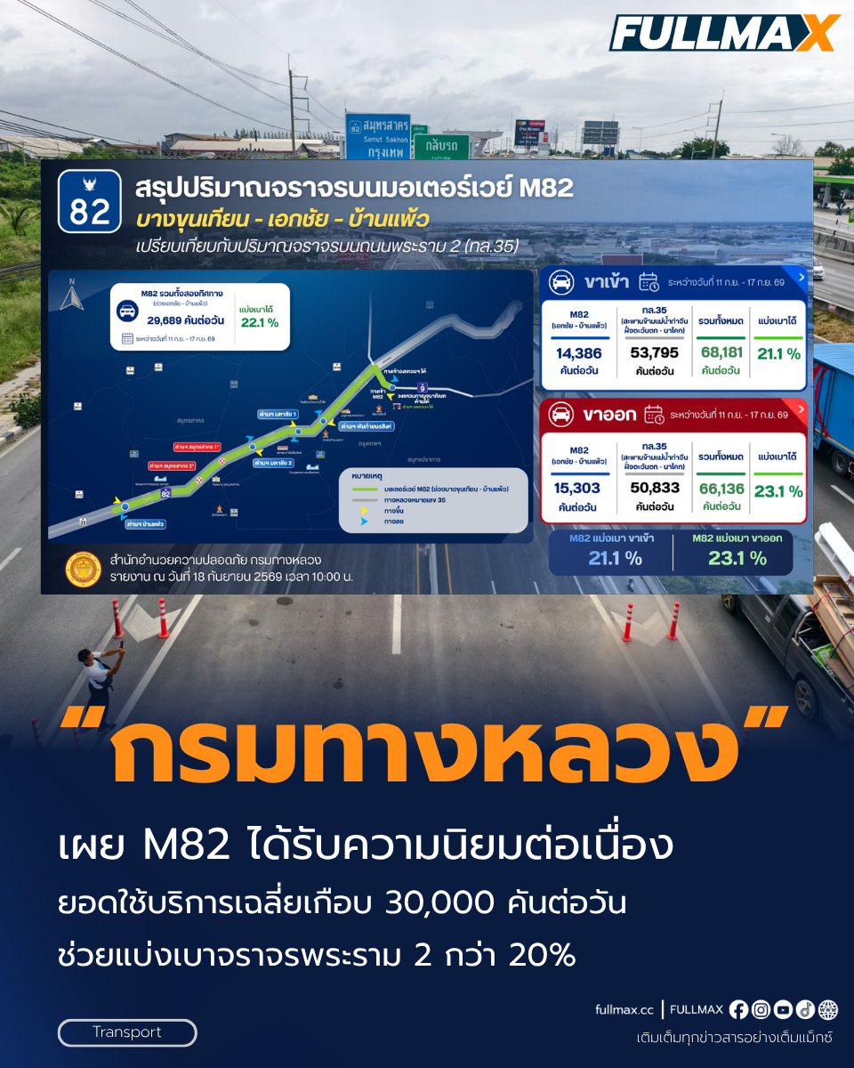 “กรมทางหลวง” เผย M82 ได้รับความนิยมต่อเนื่อง ยอดใช้บริการเฉลี่ยเกือบ 30,000 คันต่อวัน ช่วยแบ่งเบาจราจรพระราม 2 กว่า 20%