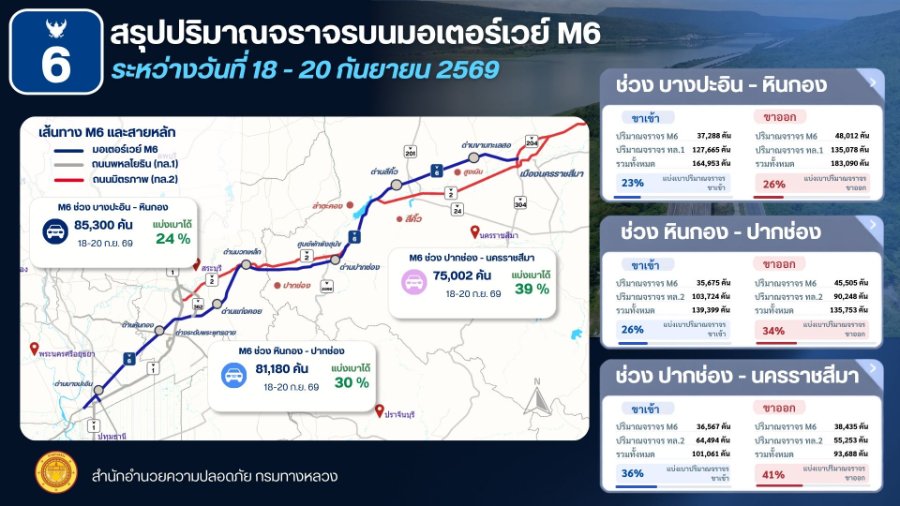 “กรมทางหลวง” เปิดทดลองให้บริการมอเตอร์เวย์ M6 สัปดาห์ที่ 5 ยอดใช้ทางเพิ่มทุกช่วง บางปะอิน–หินกองเพิ่ม 38% ช่วยแบ่งเบาจราจรบนถนนพหลโยธิน–มิตรภาพ