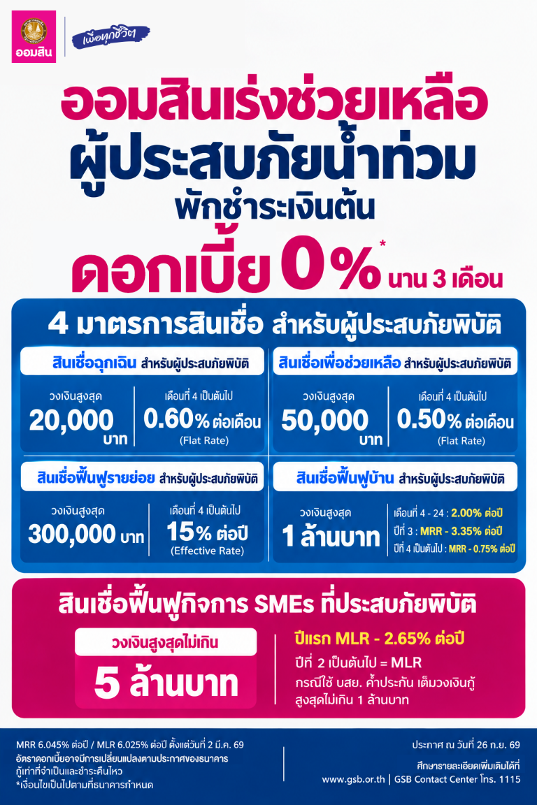 “ออมสิน” ขานรับนโยบายรัฐ ประกาศพักหนี้อัตโนมัติ - ไม่คิดดอกเบี้ย 3 เดือน ช่วยลูกค้าตั้งหลักฝ่าภัยน้ำท่วม พร้อมชุดสินเชื่อฉุกเฉิน - ฟื้นฟู ปลอดจ่ายต้นและดอกเบี้ย 0% 3 เดือนแรก สำหรับการซ่อมบ้าน ฟื้นอาชีพและกิจการ