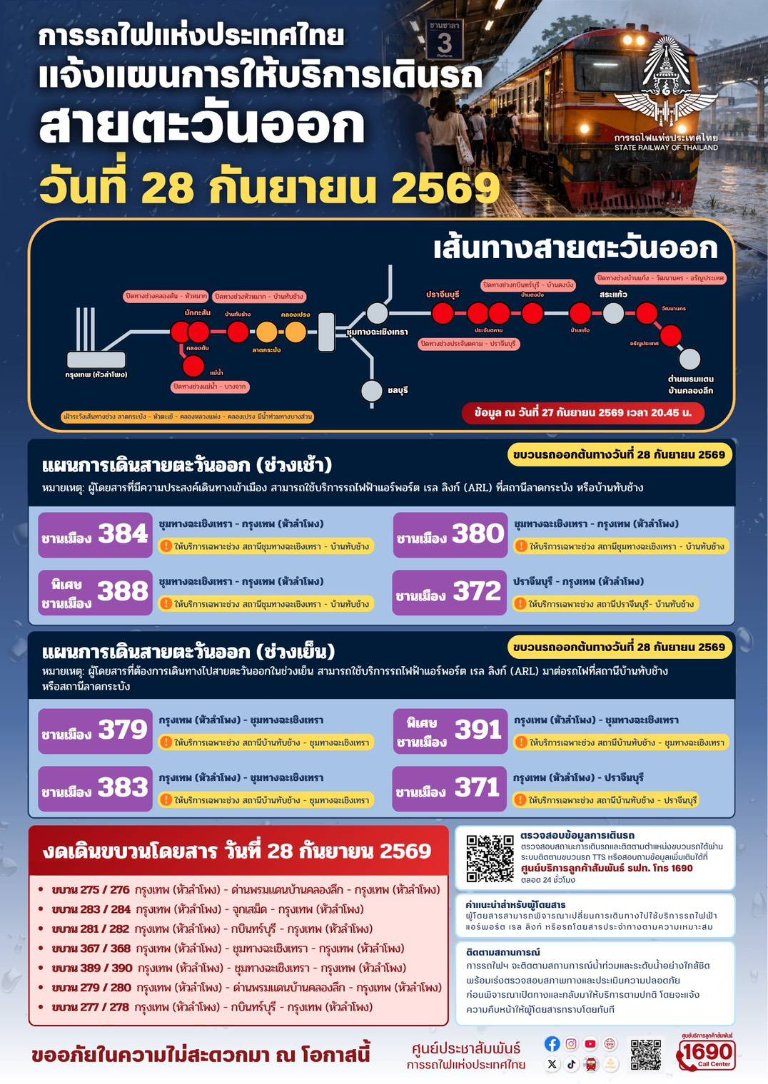 “รฟท.” ปรับแผนเดินรถสายตะวันออก 8 ขบวน หลังระดับน้ำบางพื้นที่เริ่มคลี่คลาย