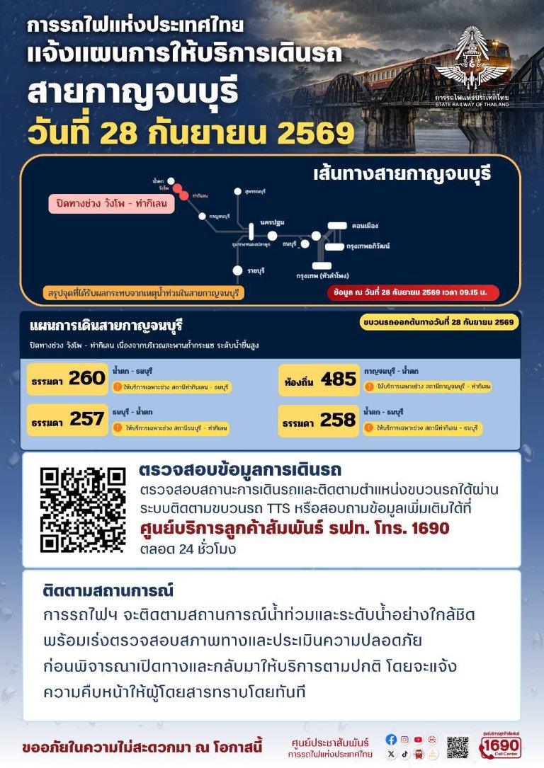 “การรถไฟฯ” แจ้งปิดทางช่วงท่ากิเลน - น้ำตก จังหวัดกาญจนบุรี เหตุน้ำท่วมสูงบริเวณสะพานถ้ำกระแซ พร้อมปรับแผนเดินรถ 4 ขบวน