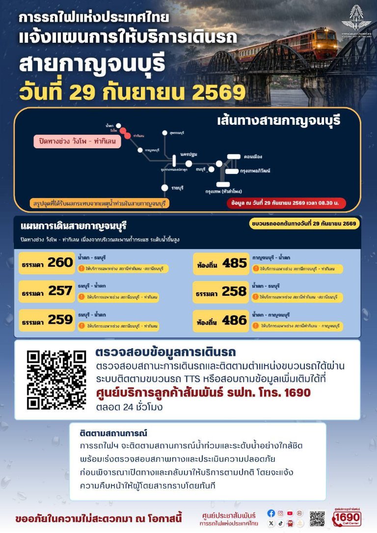 “รฟท.” แจ้งงดเดินช่วง “ท่ากิเลน–น้ำตก” ต่อเนื่อง 6 ขบวน หลังน้ำท่วมสะพานถ้ำกระแซมีแนวโน้นสูงขึ้น