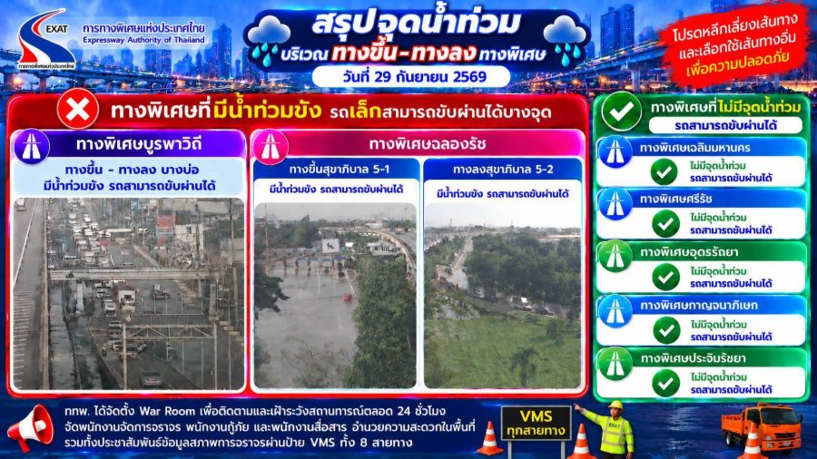 “กทพ.” อัปเดตสถานการณ์น้ำท่วมบริเวณทางขึ้น–ทางลงทางพิเศษ ณ วันที่ 29 กันยายน 2569