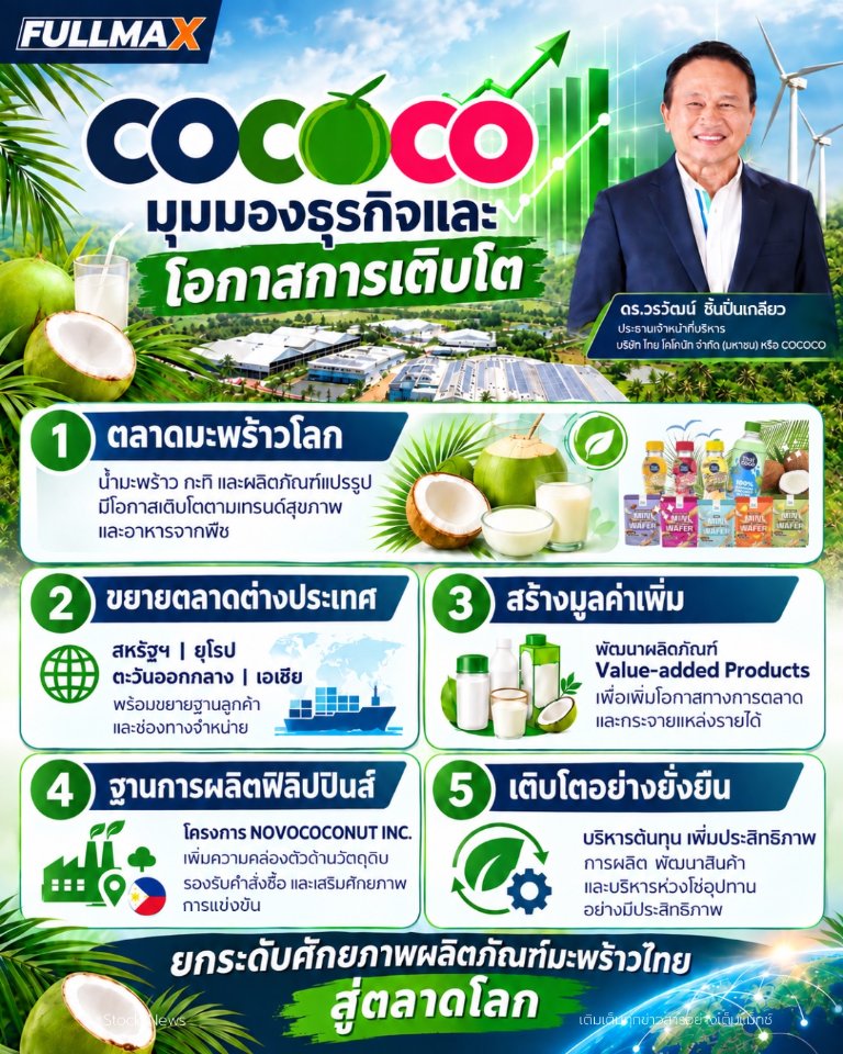 “COCOCO” มองโอกาสตลาดมะพร้าวโลก เดินหน้าต่อยอดผลิตภัณฑ์มูลค่าเพิ่ม ขยายฐานลูกค้าต่างประเทศ รับเทรนด์ผู้บริโภคยุคใหม่