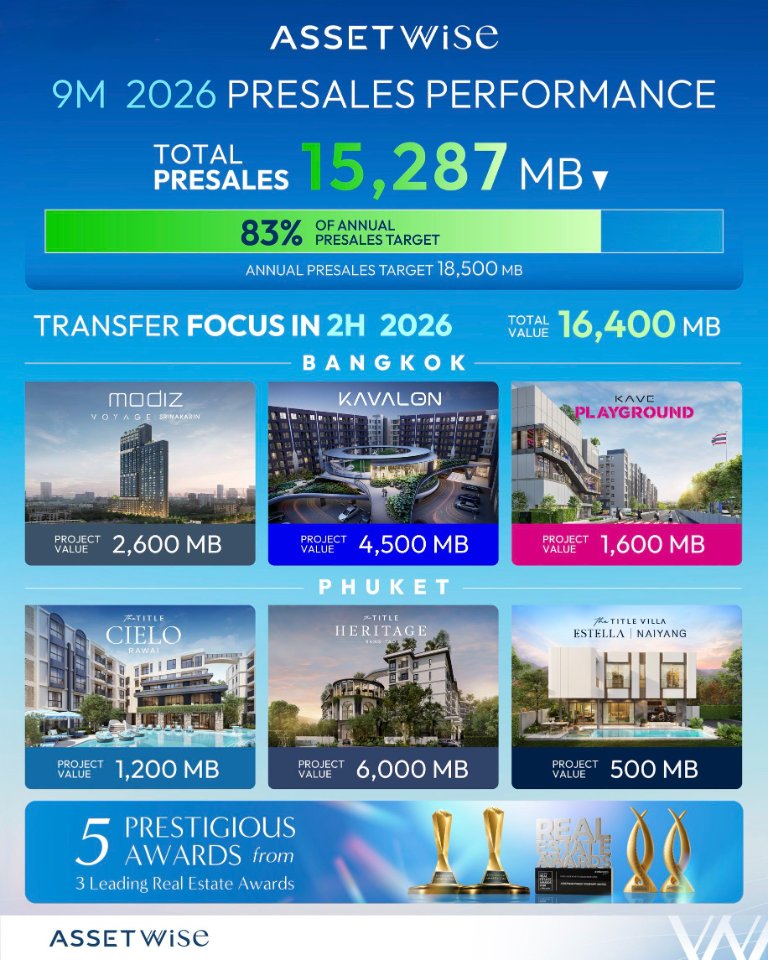 “ASW” ทำยอดพรีเซล 9 เดือน 15,287 ล้านบาท ทะลุ 83% ของเป้า เตรียมส่งโครงการใหม่ลุยไฮซีซั่นภูเก็ต เชื่อมั่นดันยอดขายตามเป้า 18,500 ล้านบาท