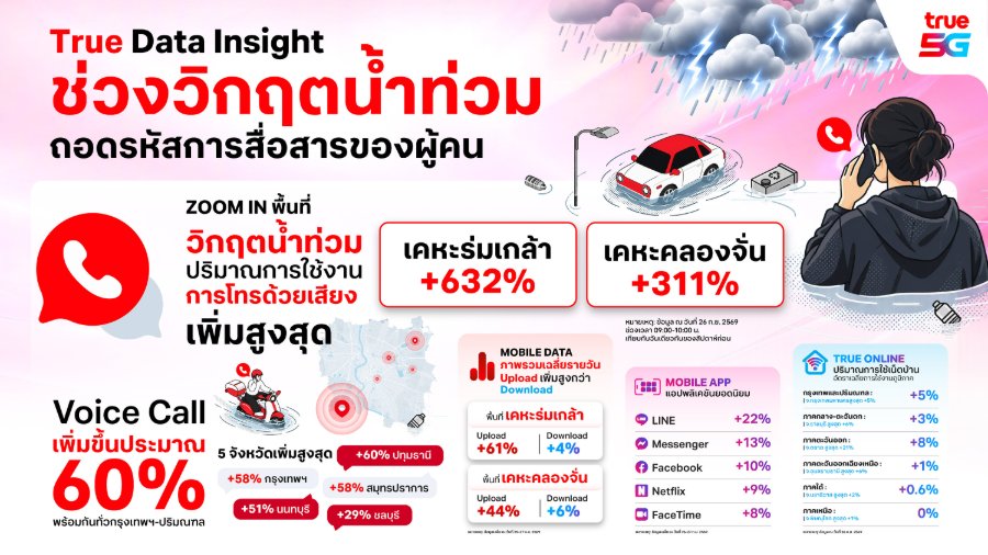 “ทรู คอร์ปอเรชั่น” นำ Data Insight ถอดรหัสพฤติกรรมคนไทยช่วงวิกฤตน้ำท่วม เผย Voice พุ่งสูงสุดกว่า 600% สะท้อนบทบาท “การสื่อสาร” ในช่วงสถานการณ์ฉุกเฉิน