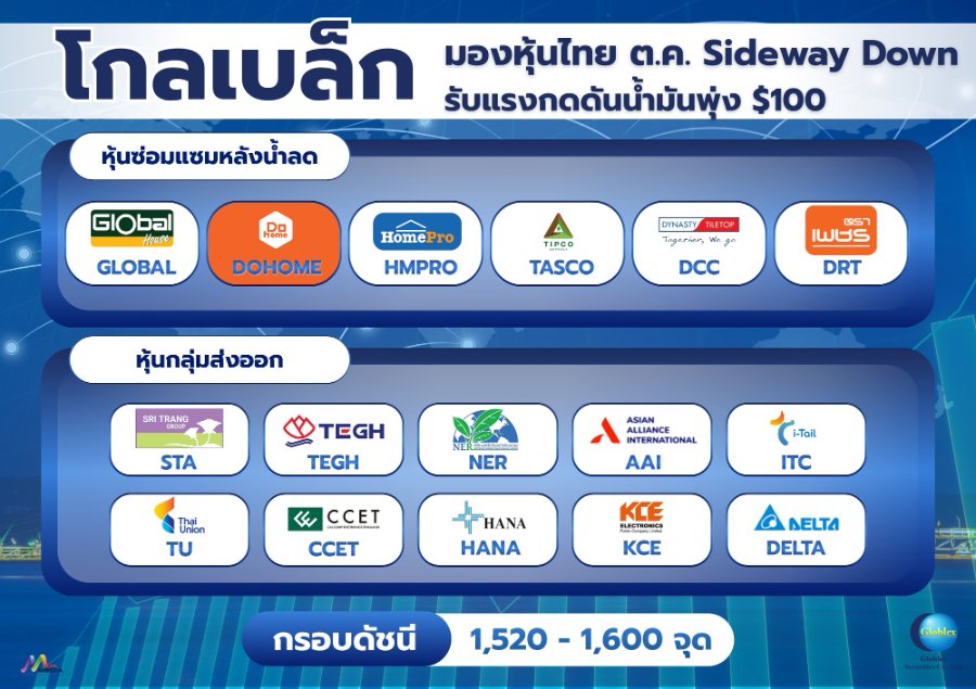 “โกลเบล็ก” มองหุ้นไทย ต.ค. Sideway Down รับแรงกดดันน้ำมันพุ่ง $100 ชูหุ้น 2 กลุ่มเด่น “ซ่อมบ้าน–ส่งออก” น่าลงทุน