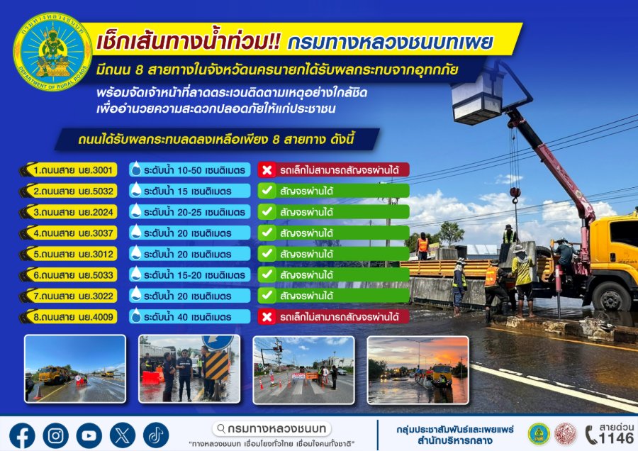 เช็กเส้นทางน้ำท่วม!! “กรมทางหลวงชนบท” เผยมีถนน 8 สายทาง ในจังหวัดนครนายกได้รับผลกระทบจากอุทกภัย พร้อมจัดเจ้าหน้าที่ลาดตระเวนติดตามเหตุอย่างใกล้ชิด เพื่ออำนวยความสะดวกปลอดภัยให้แก่ประชาชน