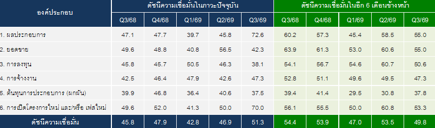 ดัชนีความเชื่อมั่นของผู้ประกอบการธุรกิจพัฒนาที่อยู่อาศัย ในกรุงเทพฯ – ปริมณฑล ไตรมาส 3 ปี 2569