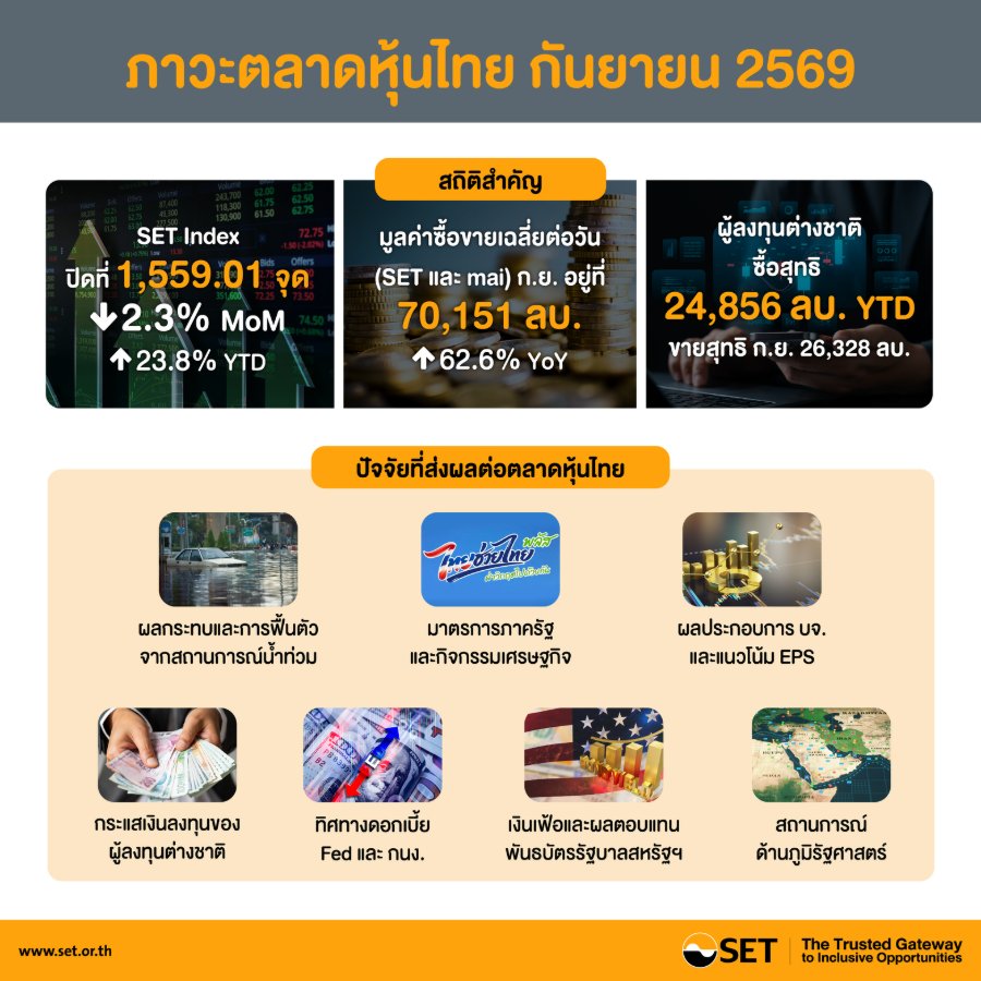 “SET” ก.ย. ปิด 1,559 จุด ร่วง 2.3% ต่างชาติขาย 2.63 หมื่นล้าน! แต่ 9 เดือนยังบวก 23.8%