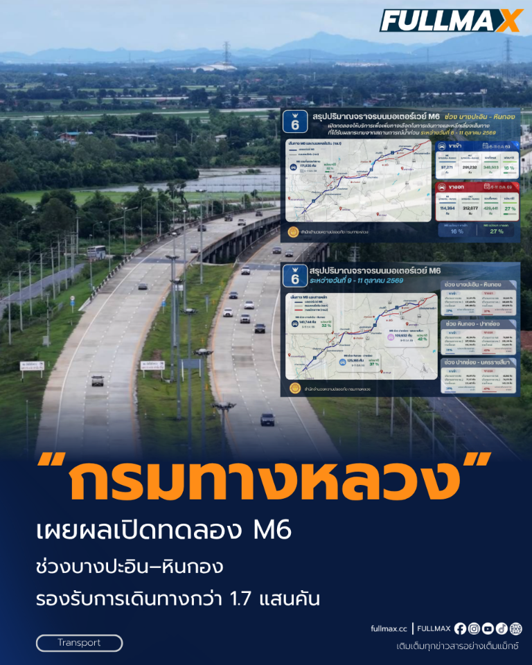 “กรมทางหลวง” เผยผลเปิดทดลอง M6 ช่วงบางปะอิน–หินกอง รองรับการเดินทางกว่า 1.7 แสนคัน เพิ่มทางเลือกเลี่ยงน้ำท่วม ช่วยแบ่งเบาจราจรถนนพหลโยธิน (ทล.1) สูงกว่า 27%