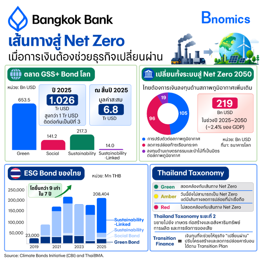 เส้นทางสู่ Net Zero เมื่อการเงินต้องช่วยธุรกิจเปลี่ยนผ่าน