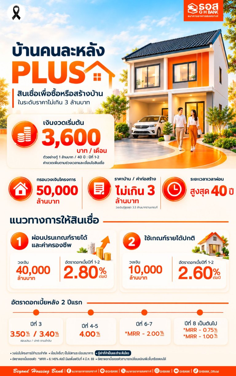 “ครม.” ไฟเขียว "บ้านคนละหลัง PLUS" ปล่อยกู้สูงสุด 3 ล้าน อัดออปชันดอกต่ำ 2.6% ผ่อนยาว 40 ปี ปลุกคนไทยมีบ้านวันนี้ ปั๊มเงินหมุนเวียนสะพัด 1.25 แสนล้าน!