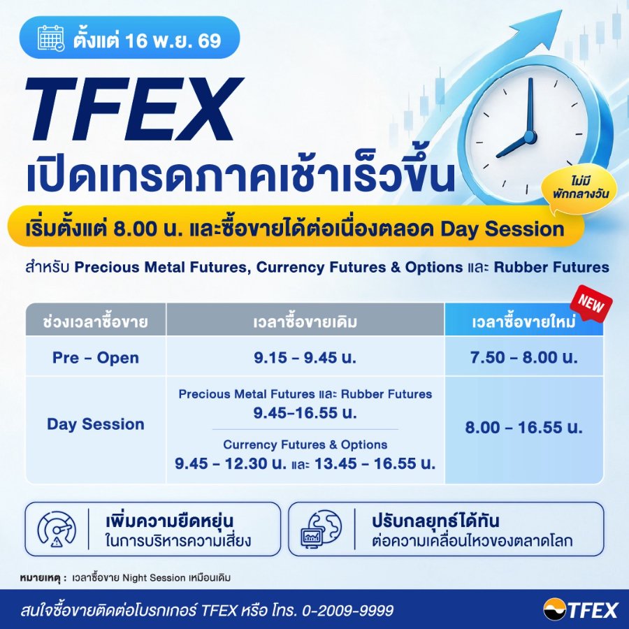 “TFEX” ขยับเวลาเทรดเร็วขึ้น! เปิดตลาด 8 โมงเช้า รับมือค่าเงิน-ทองคำ-ยางพารา เริ่ม 16 พ.ย. นี้