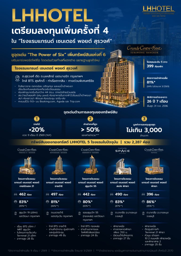“กองทรัสต์ LHHOTEL” เตรียมเสนอขายหน่วยทรัสต์เพิ่มทุน หลัง ก.ล.ต. นับหนึ่งไฟลิ่ง เดินหน้าเข้าลงทุนเพิ่มเติมครั้งที่ 4 ใน “โรงแรมแกรนด์ เซนเตอร์ พอยต์ สุรวงศ์” ชูจุดเด่น “The Power of Six” ผสานทรัพย์สินทั้ง 6 แห่งเสริมแกร่งพอร์ตโฟลิโอ