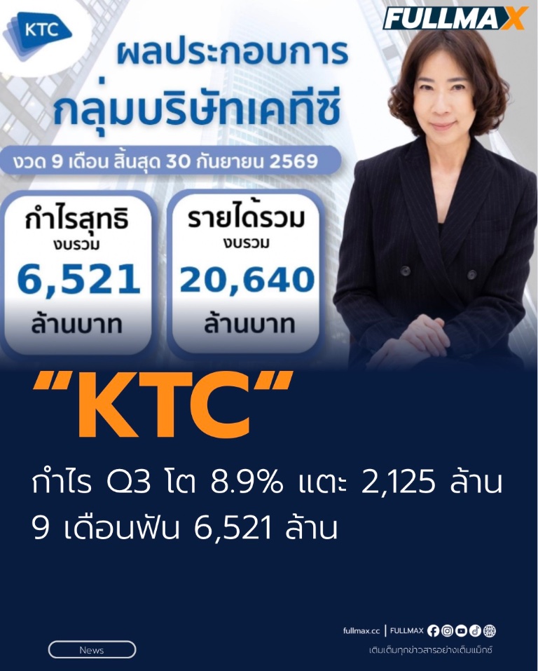 KTC กำไร Q3 โต 8.9% แตะ 2,125 ล้าน! 9 เดือนฟัน 6,521 ล้าน คุม NPL ต่ำ 1.92% ฝ่าเศรษฐกิจเปราะบาง