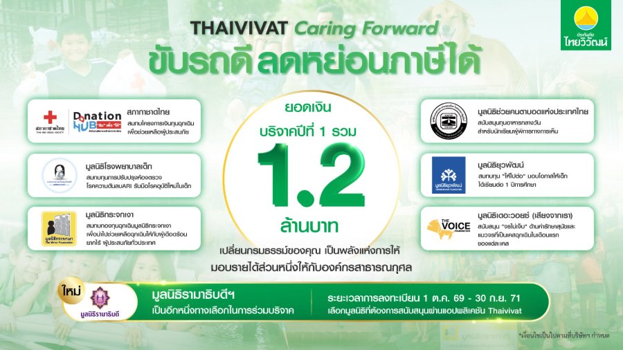 “ประกันภัยไทยวิวัฒน์” ขยายโครงการ “Thaivivat Caring Forward” ถึงปี 2571 เพิ่มมูลนิธิรามาธิบดีฯ เป็นทางเลือกที่ 7 เปลี่ยนการขับขี่ปลอดภัยเป็นพลังแห่งการให้
